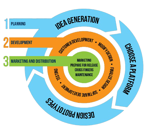 Development Process